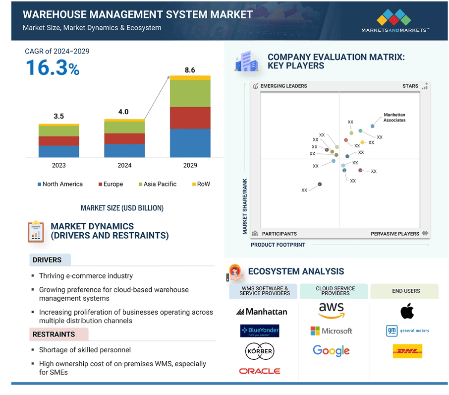 Global Warehouse Inventory Management Software Growth (2024–2029) Bar chart showing projected growth and adoption trends of warehouse inventory management software worldwide from 2024 to 2029