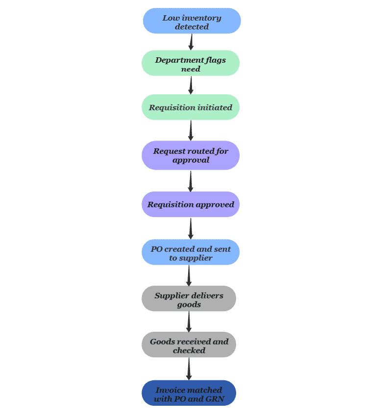 Using a Flowchart to Determine if You Need a Purchasing Process A detailed flowchart showing decision points and questions to identify the need for a formal purchasing process