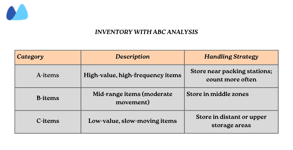 ABC Inventory Analysis Explained Table showing how inventory is segmented using ABC classification