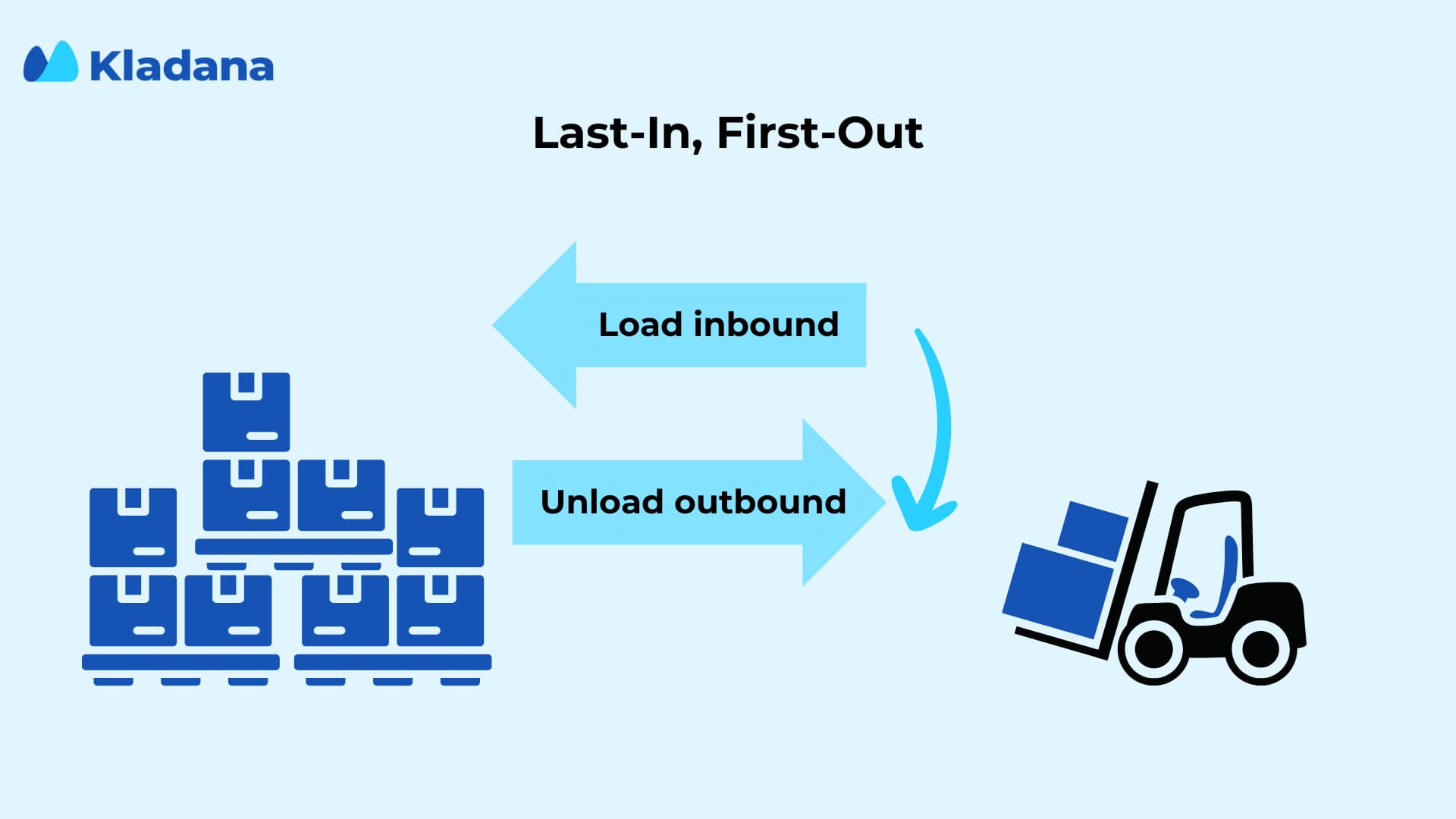 Last-In, First-Out Method The scheme showing the gist of the Last-In, First-Out technique
