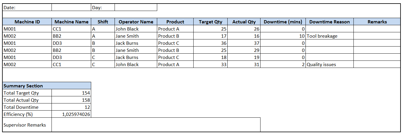 The screenshot showing the example of a machine-wise report