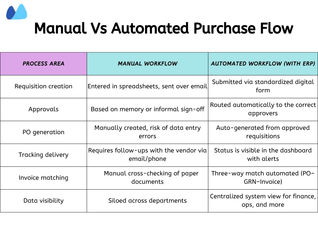 Why and How to Switch From a Manual to Automated Purchase Flow Comparing a cluttered, complex manual purchase flow on one side with a clean, streamlined automated purchase flow on the other