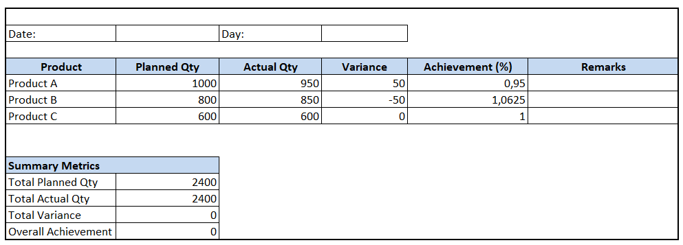 The screenshot showing the example of a plan vs actual summary report