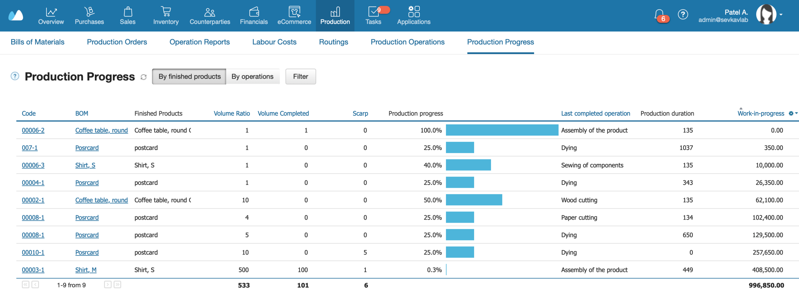 The screenshot showing Kladana Production Progress report by finished products