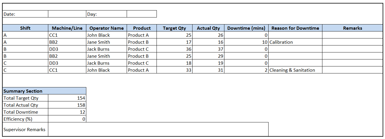 The screenshot showing the example of a shift-wise report