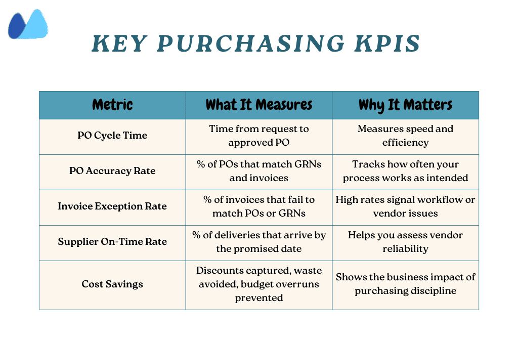 The complete guide to measuring Purchasing Performance with KPIs Illustrating how tracking a KPI like on-time delivery directly prevents production delays, ensuring operational smoothness