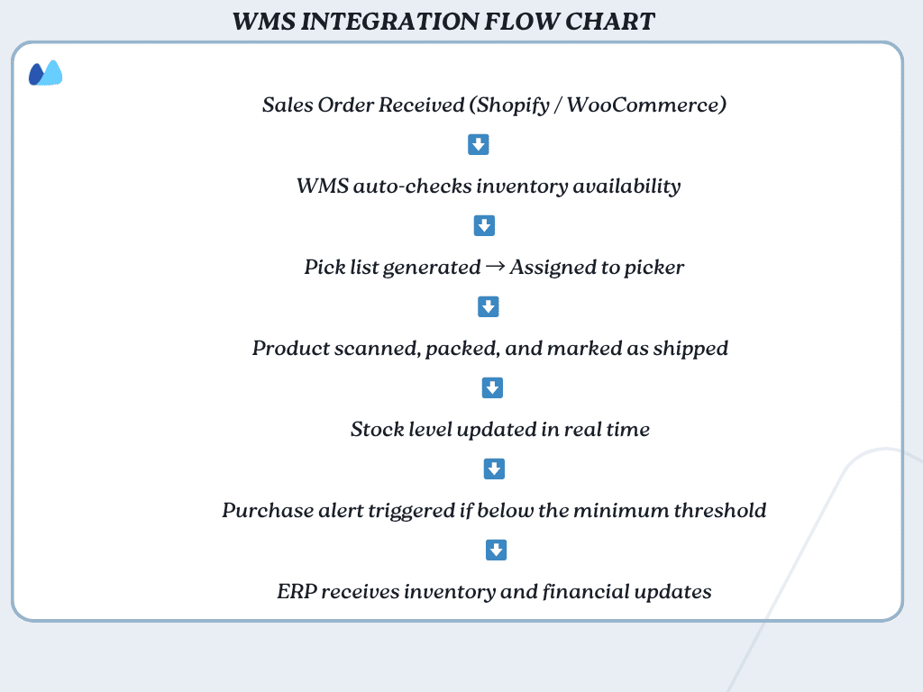 WMS Integration with ERP and Supply Chain Tools Flowchart illustrating WMS integration with ERP, ecommerce, logistics, and planning tools