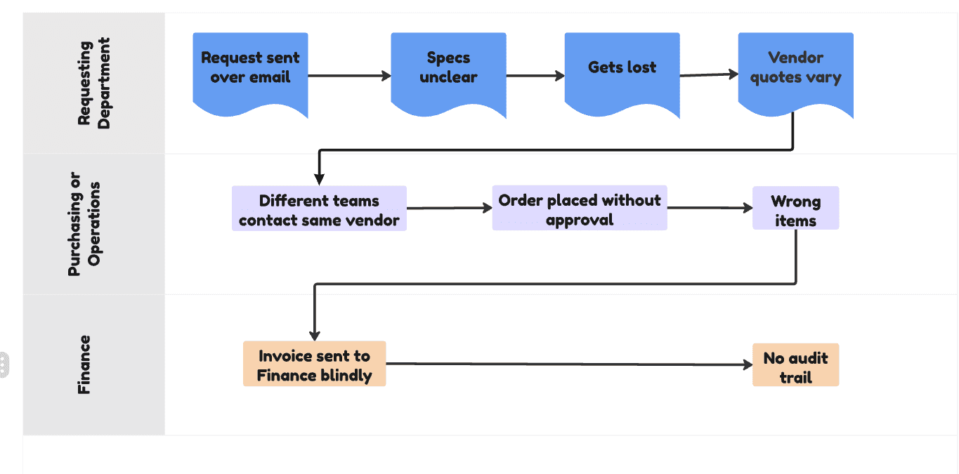 Key Problems Caused by a Lack of a Purchasing Process Diagram showing the negative downstream effects of poor purchasing, like budget overruns and project delays
