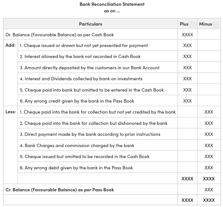 Example of Bank Reconciliation Statement A sample showing a bank reconciliation statement