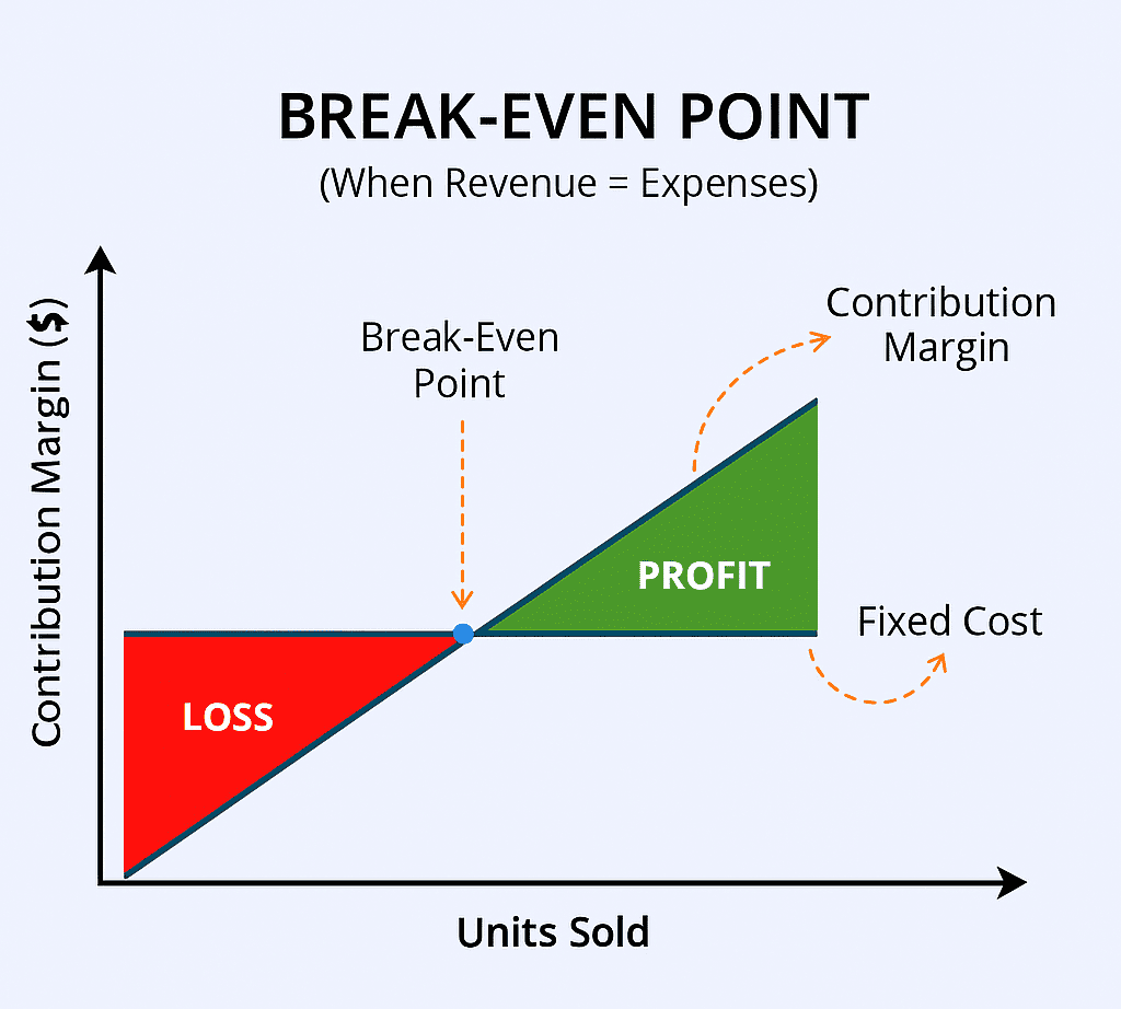 A graph showing how break even point is calculated using fixed costs and contribution margin