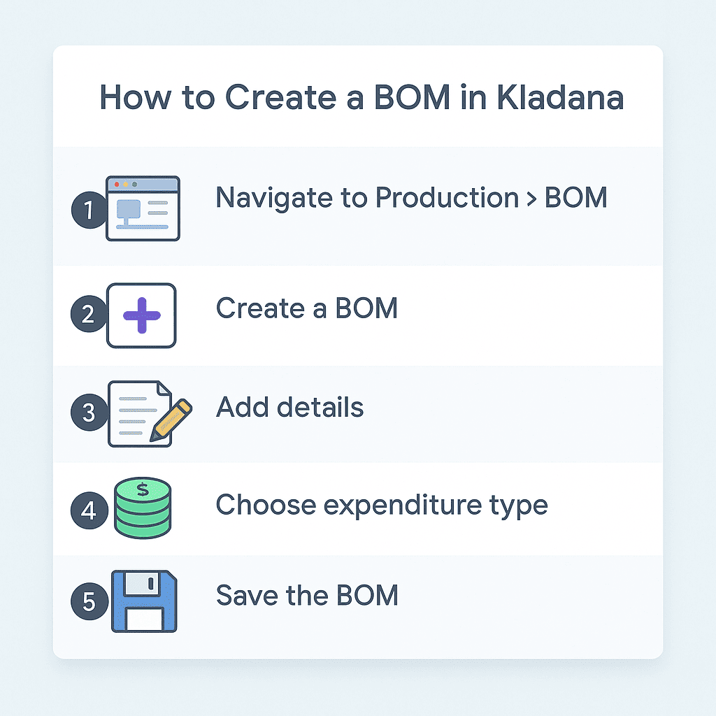 A checklist showing the sequence of operations for BOM creation in Kladana