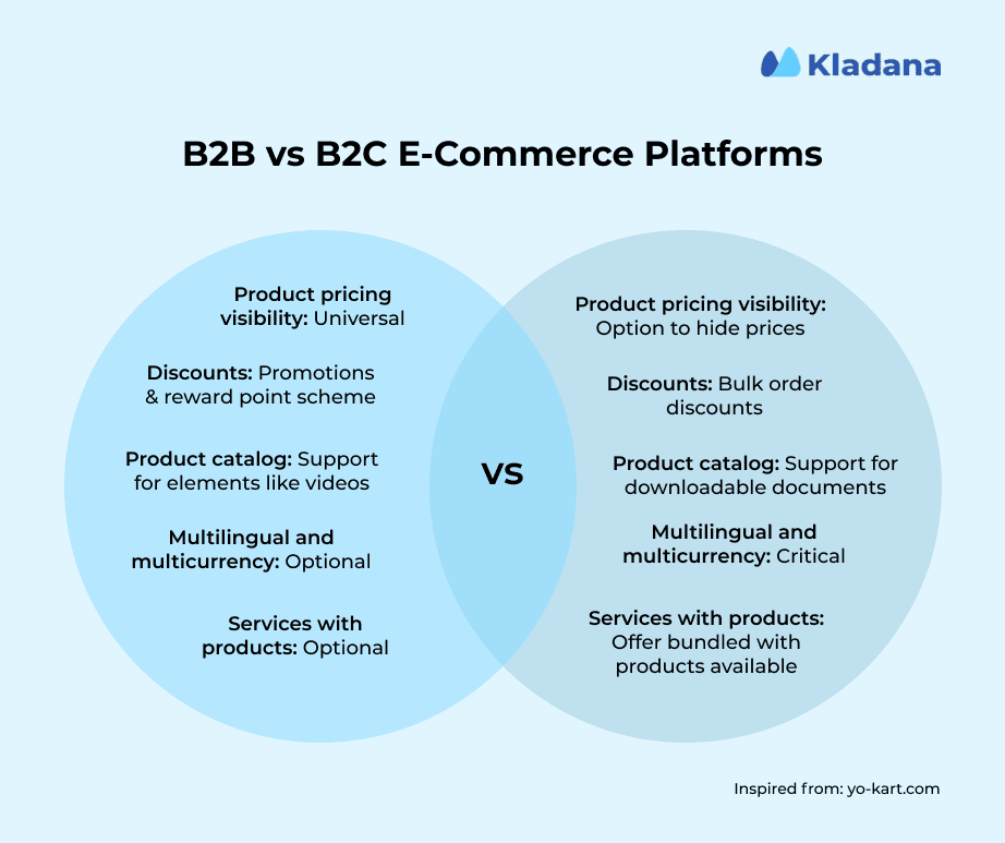 An infographic showing comparison of B2B and B2C e-commerce software
