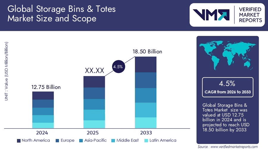 Screenshot illustrating the growth of the global storage bins and totes market