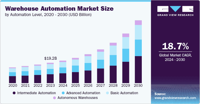 Screenshot showing the growth of global warehouse automation market size