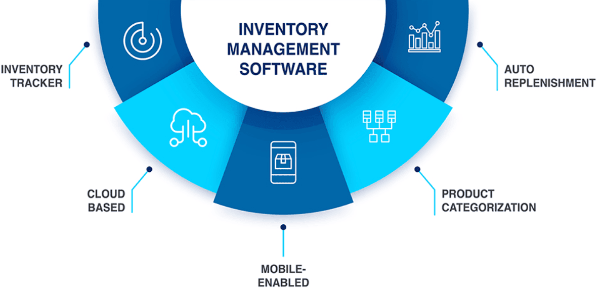 An infographic showing 5 features of inventory management software