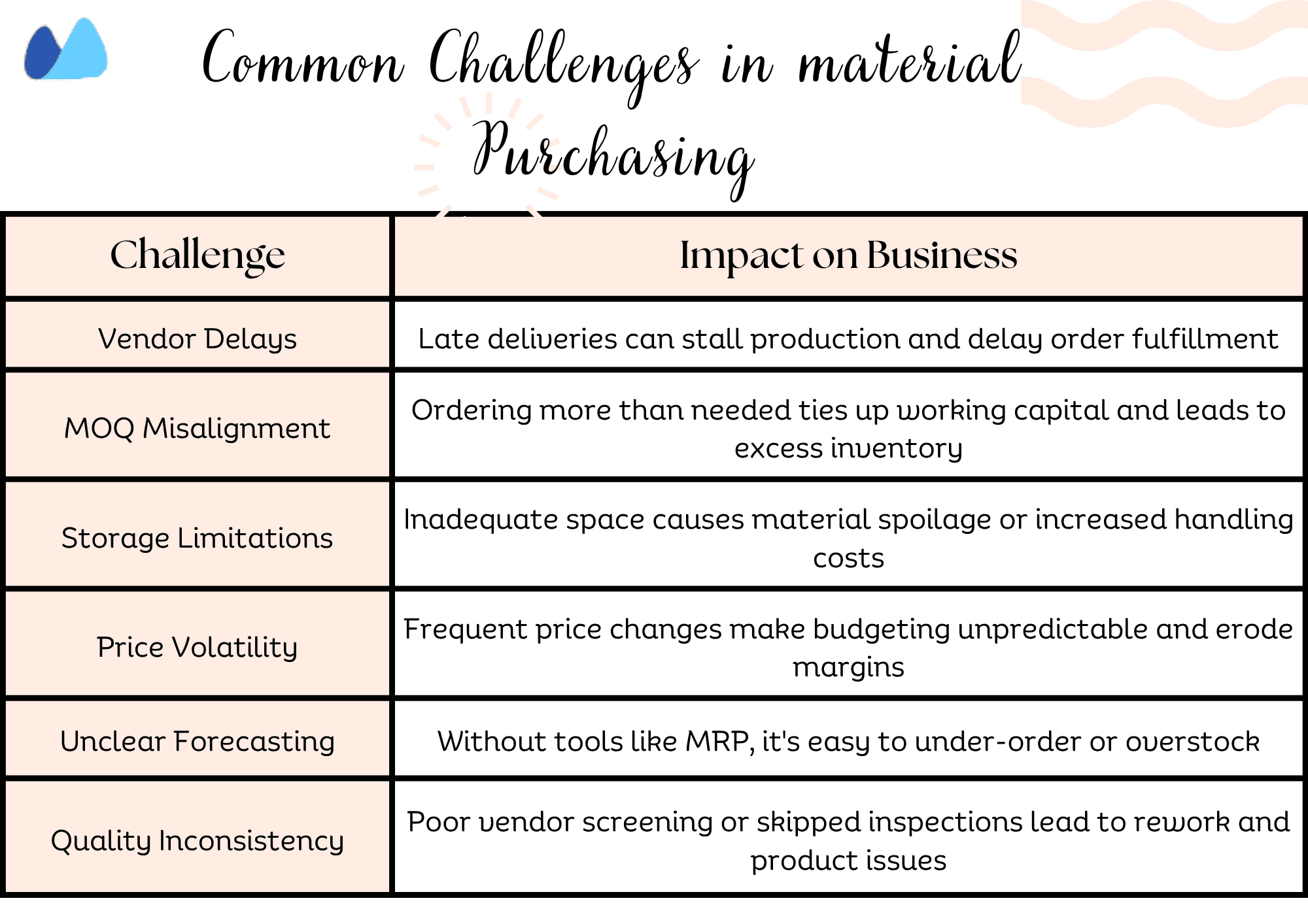 Showing common purchasing challenges in one column and their business impacts in the second column
