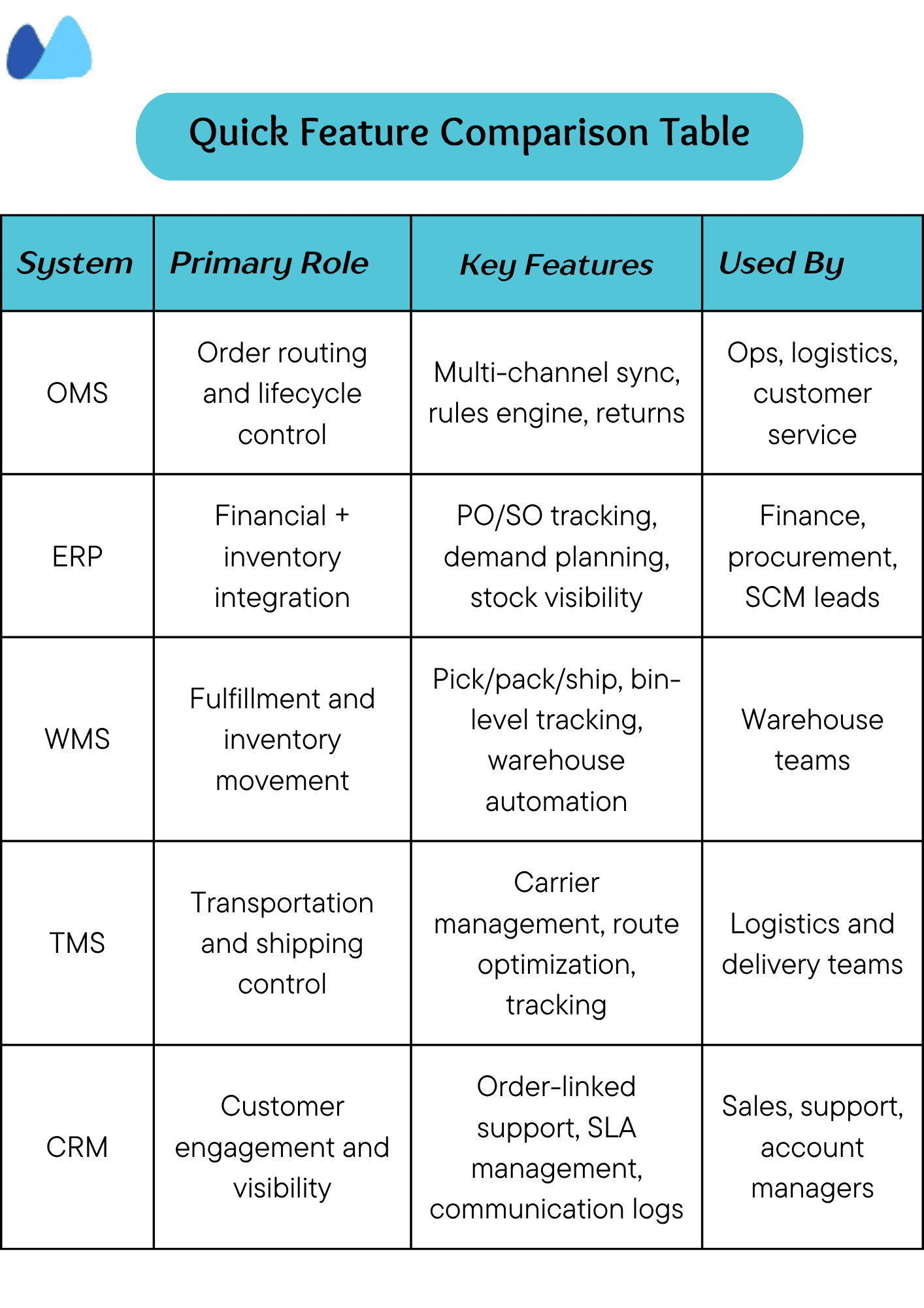 Feature Comparison Table of Supply Chain Systems Comparison table of different supply chain systems including OMS, ERP, WMS, TMS, and CRM, detailing their primary roles, key features, and who uses them