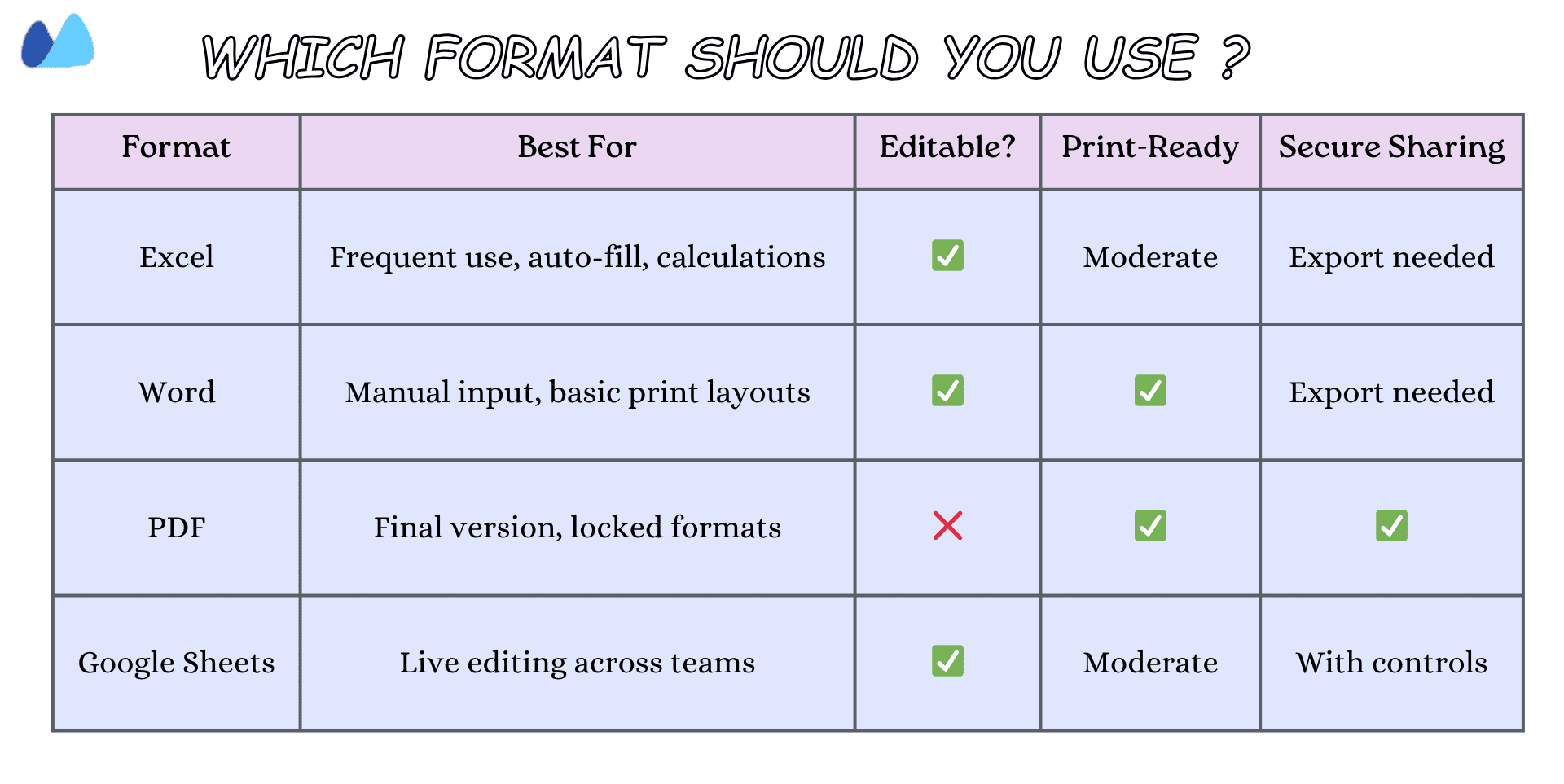 Delivery Challan Format Comparison Guide Table comparing Excel, Word, PDF, and Google Sheets for Delivery Challans, showing pros and cons for each format in terms of editing, printing, and sharing