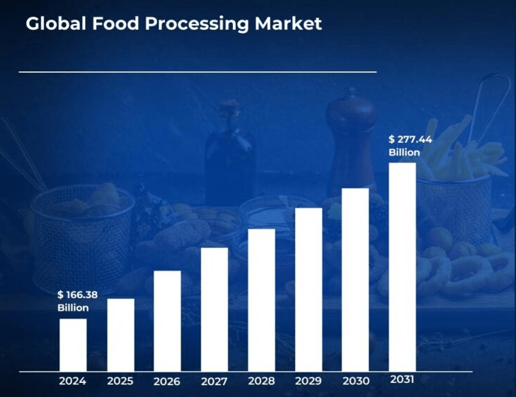 Global Food Processing Market Statistics Graph showing the growth of global food processing market