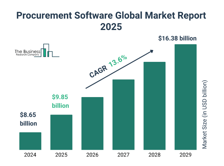Global Procurement Software Growth (2024–2029) Bar chart showing projected growth and adoption trends of global procurement market software worldwide from 2024 to 2029