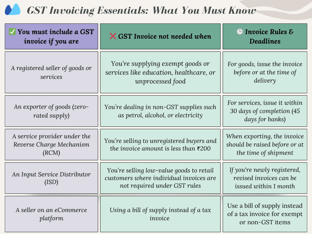 GST Invoice Requirement Guide Table outlining conditions for GST invoice necessity, including scenarios like registered sellers, exporters, RCM, ISD, e-commerce sellers (required), and exempt goods, small B2C sales, consolidated invoices, non-GST supplies, and bills of supply (not required)