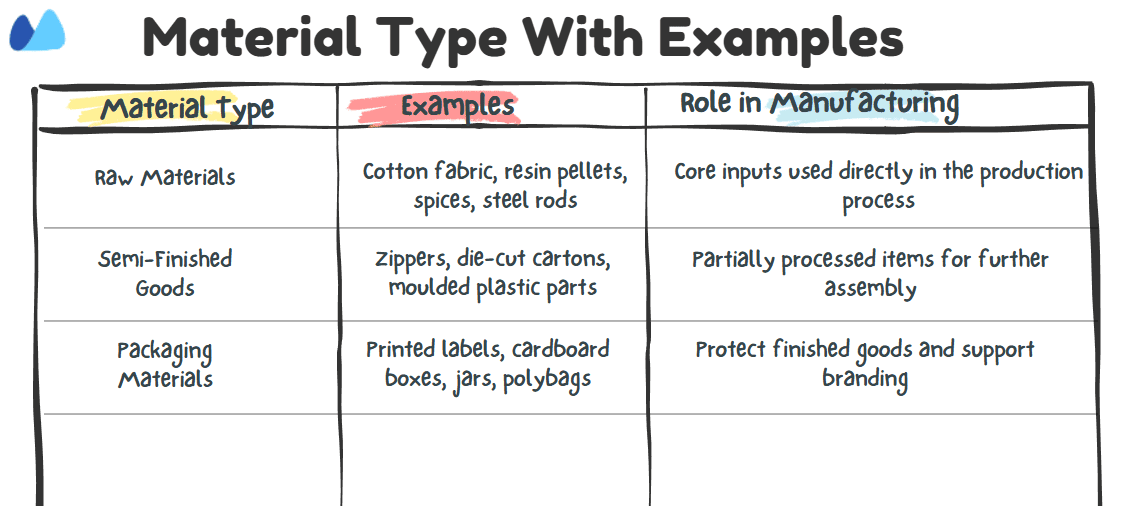 Showing material categories like production process, finished good and support branding