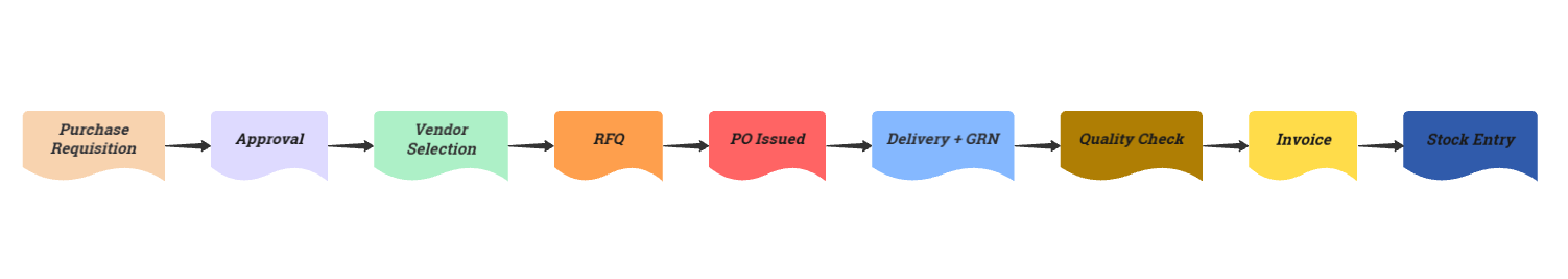 Flowchart showing the 9 steps of the material purchasing process, from requisition to stock entry