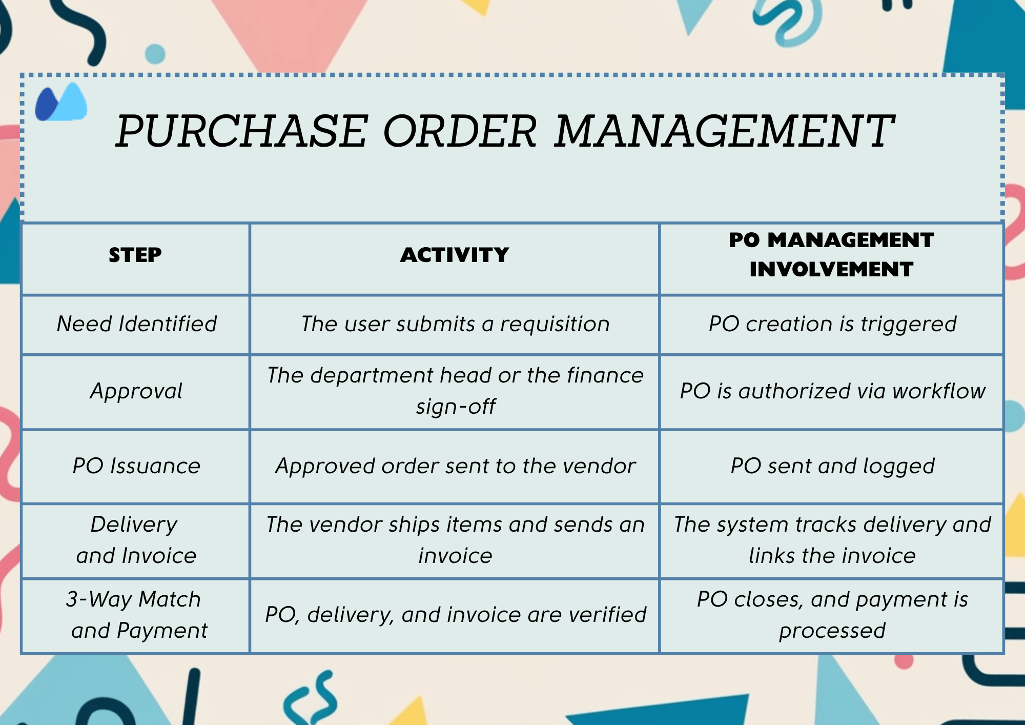 Understanding the Purchase Order Management Process A table outlining the steps in purchase order management, along with the corresponding activities and PO management system involvement for each step