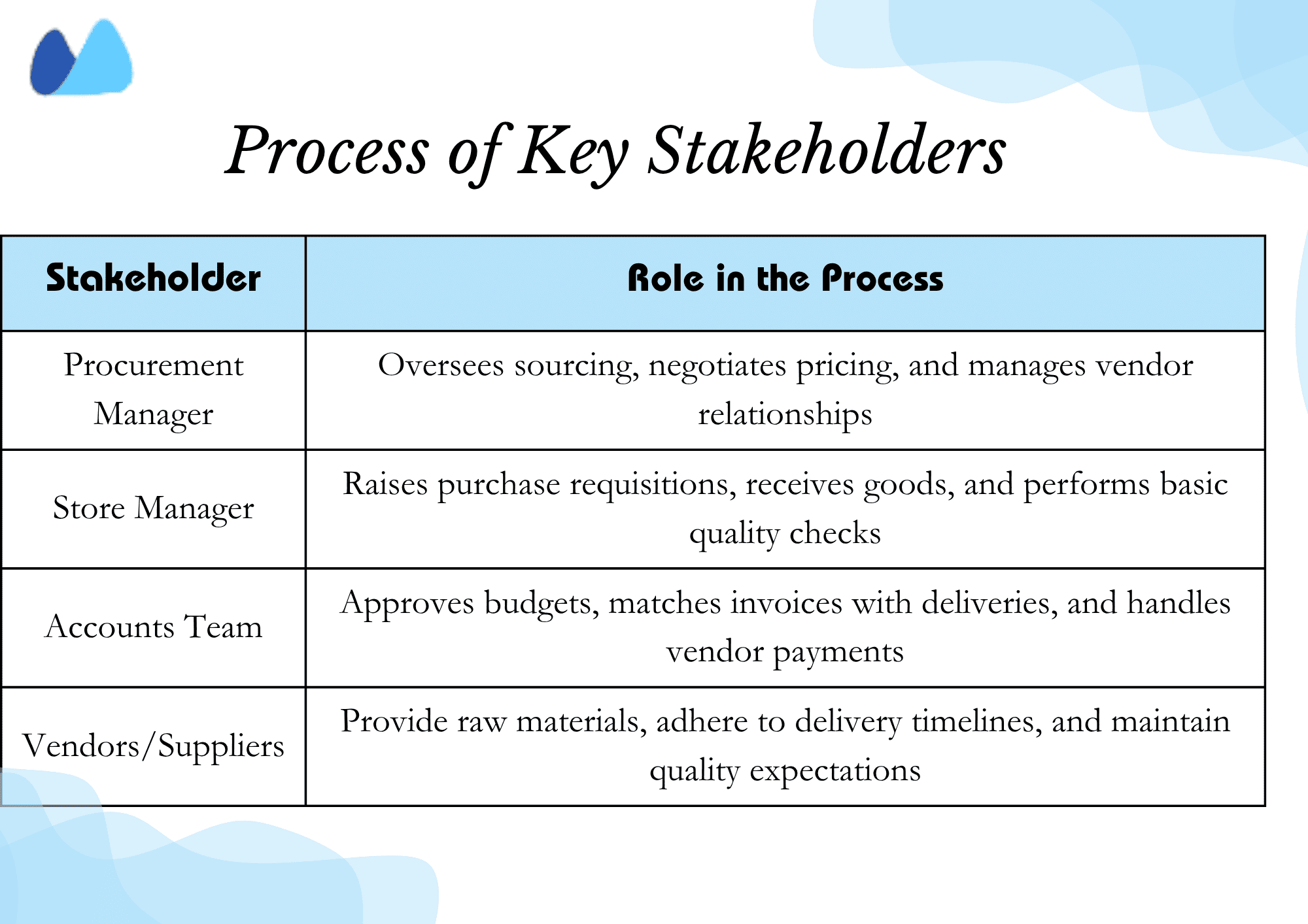 A chart listing four key stakeholders and their specific roles within the purchasing process