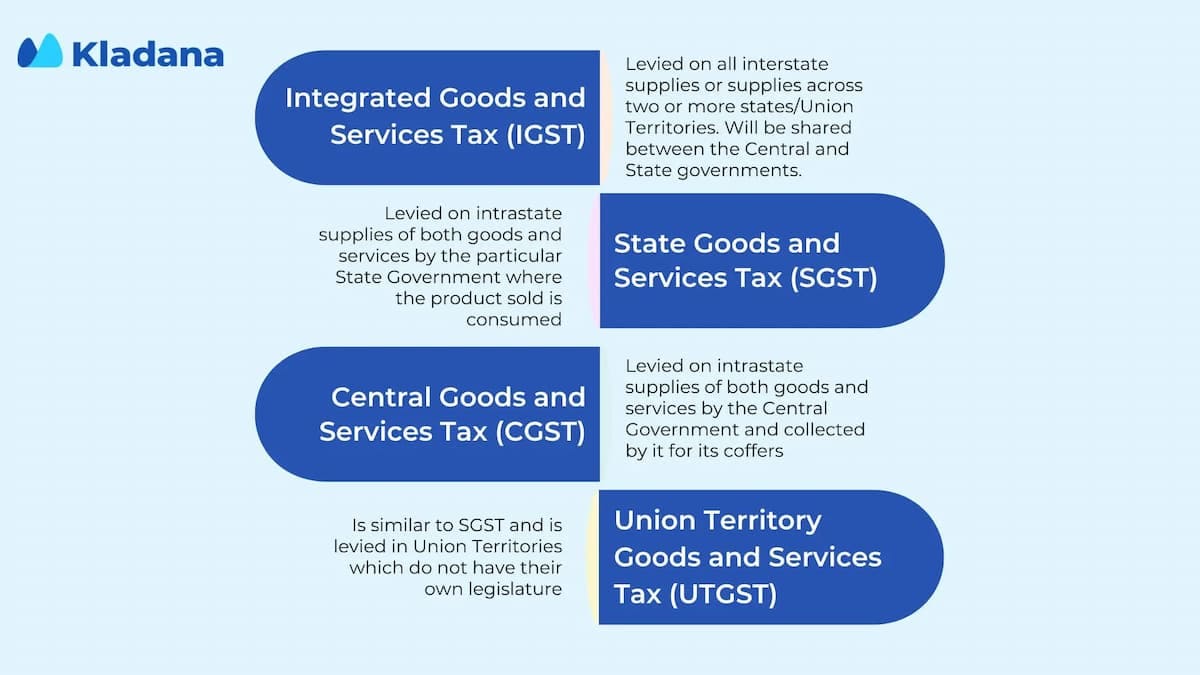 Types of Goods and Services Taxes The scheme illustrating the types of goods and services taxes and their description
