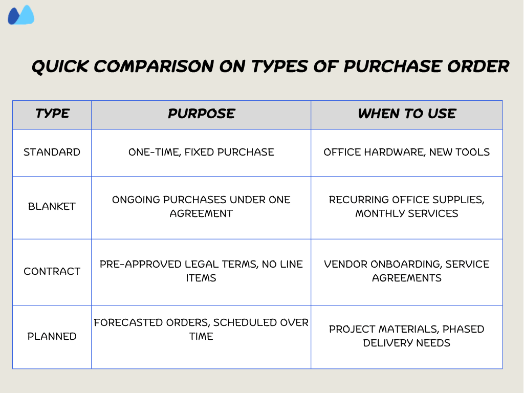 A Quick Guide to Different Types of Purchase Orders A comparison table of purchase order type showing their purpose and ideal use cases.