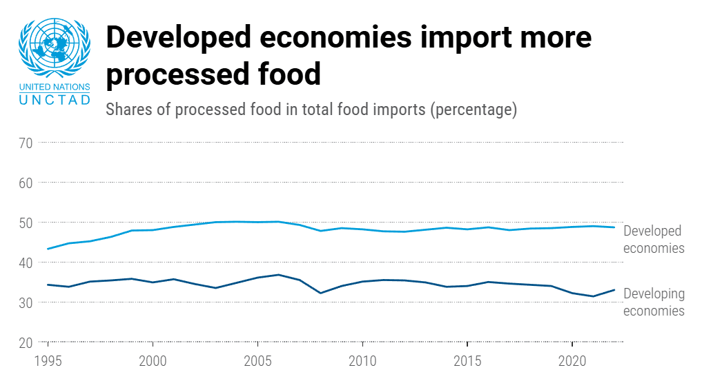 UNCTAD Shares of Processed Food in Total Food Imports Statistics Graph showing processed food import volumes for both developed and developing economies