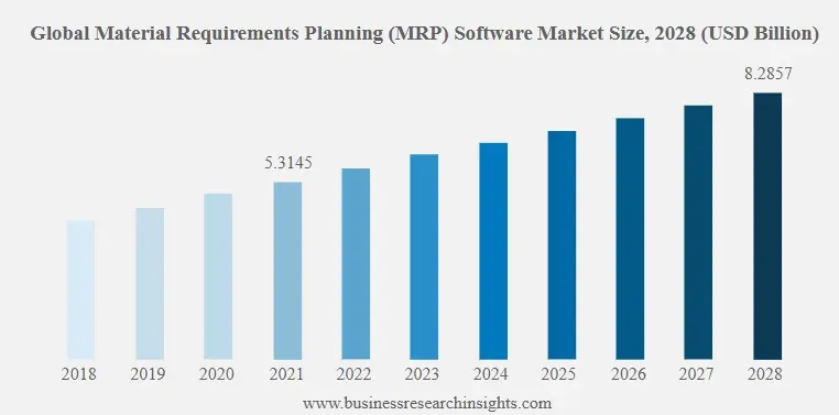 Global MRP Software Market Size A bar chart showing projected growth of the Material Requirements Planning solution market
