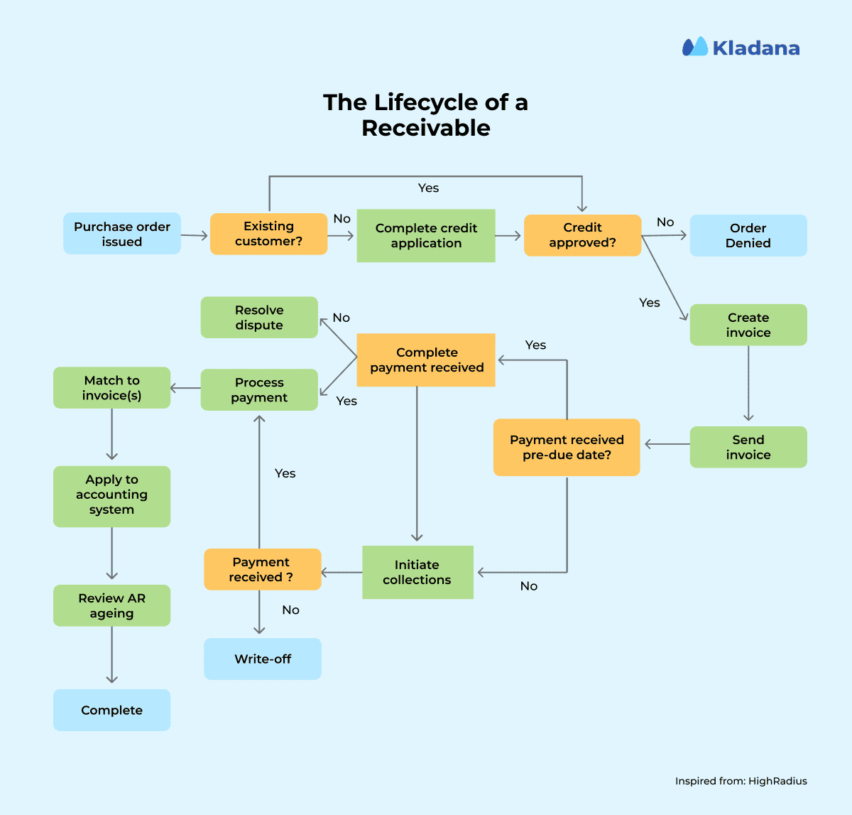 A detailed diagram showing the lifecycle of accounts receivable