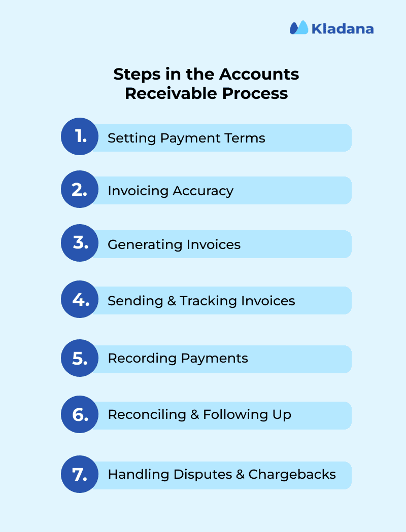 A diagram showing 7 steps in accounts receivable process