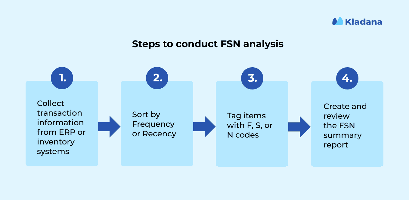 An image outlining the steps involved in FSN inventory analysis