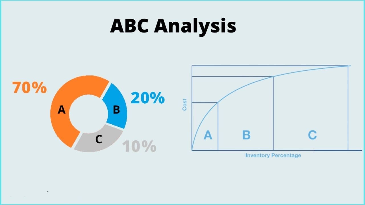 Meaning of ABC Analysis The graph explaining the division of goods into categories according to their value and volume