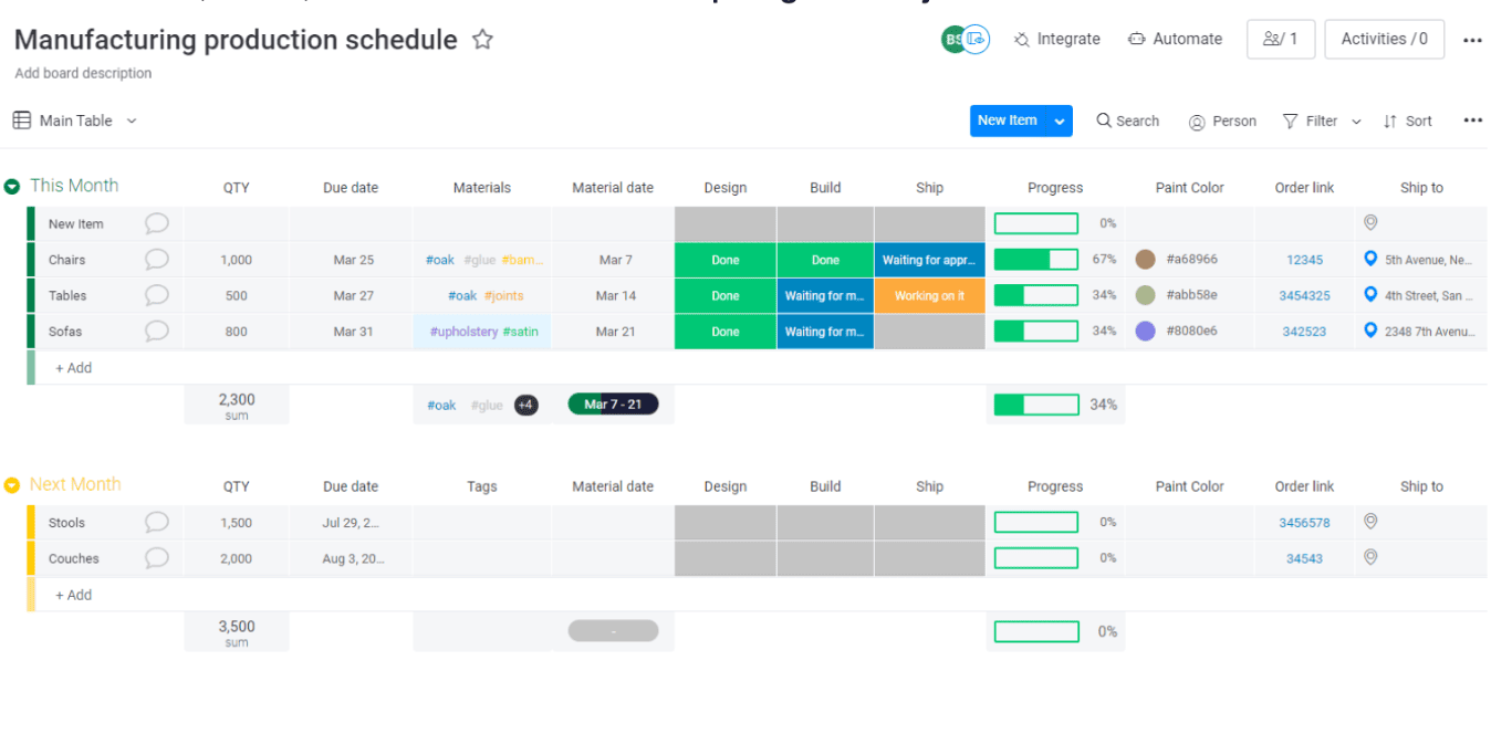 A dashboard from Monday showing production scheduling