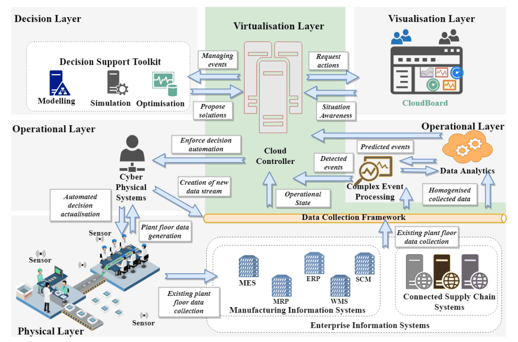 Real-time data processing in manufacturing An infographic explaining how all systems transmit data in real-time