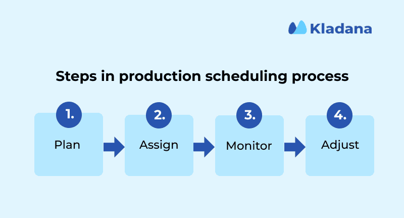 Image showing the tasks involved in production planning and control