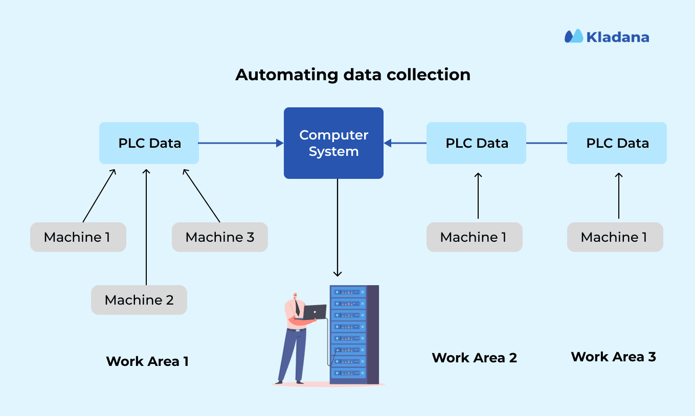 How automated data collection works An infographic explaining how automated data collection works