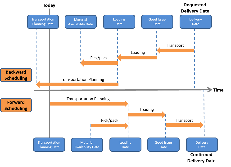An infographic explaining how forward and backward scheduling work