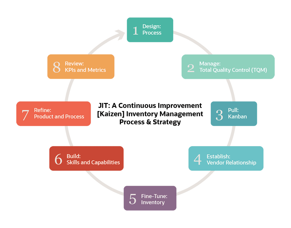 An infographic explaining the steps in just in time scheduling