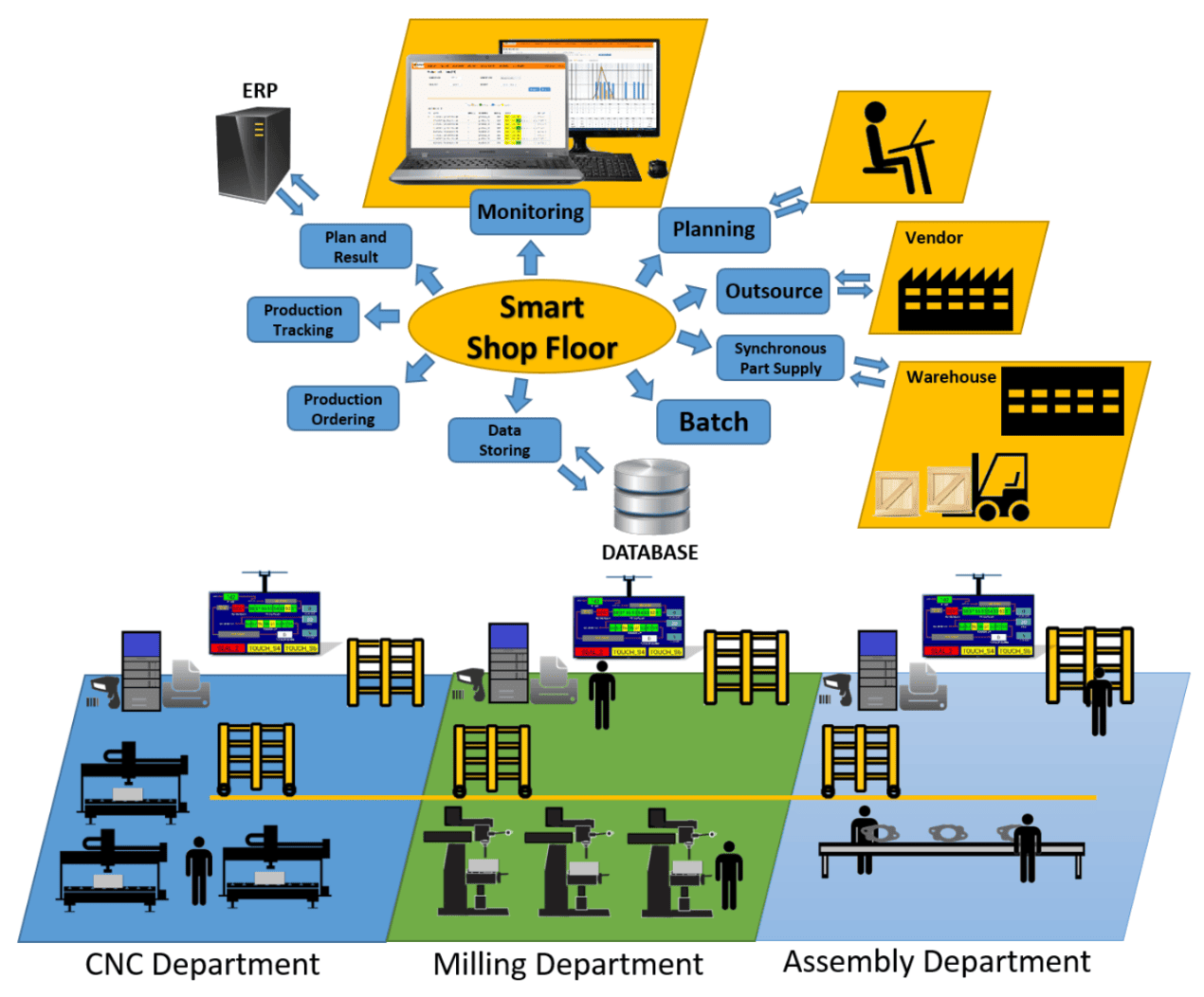 An infographic explaining how shop floor IoT works