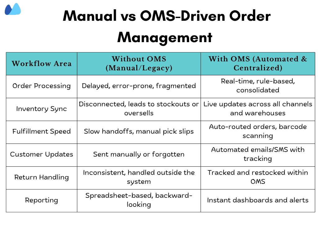An infographic comparing the differences between manual and OMS-driven order management across various workflow areas