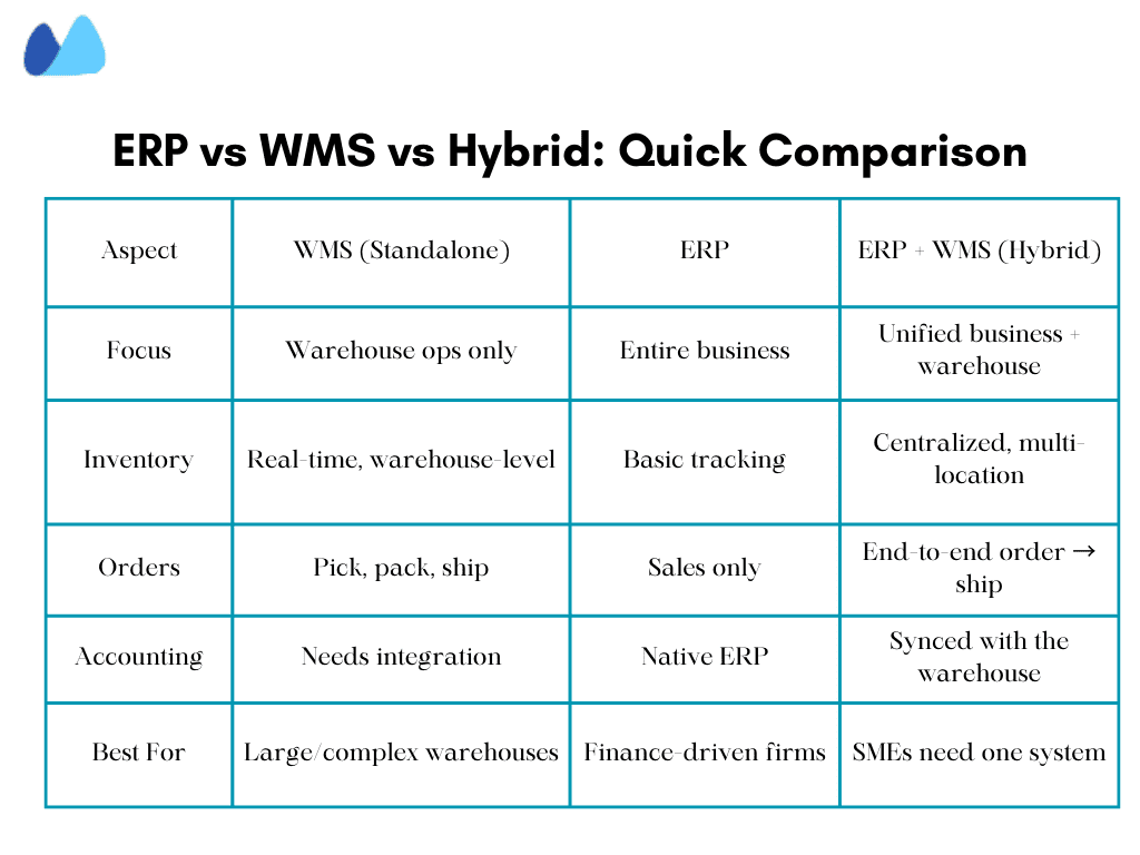Quick comparison on ERP vs WMS A table comparing the features and use cases of standalone WMS, ERP, and hybrid ERP + WMS systems