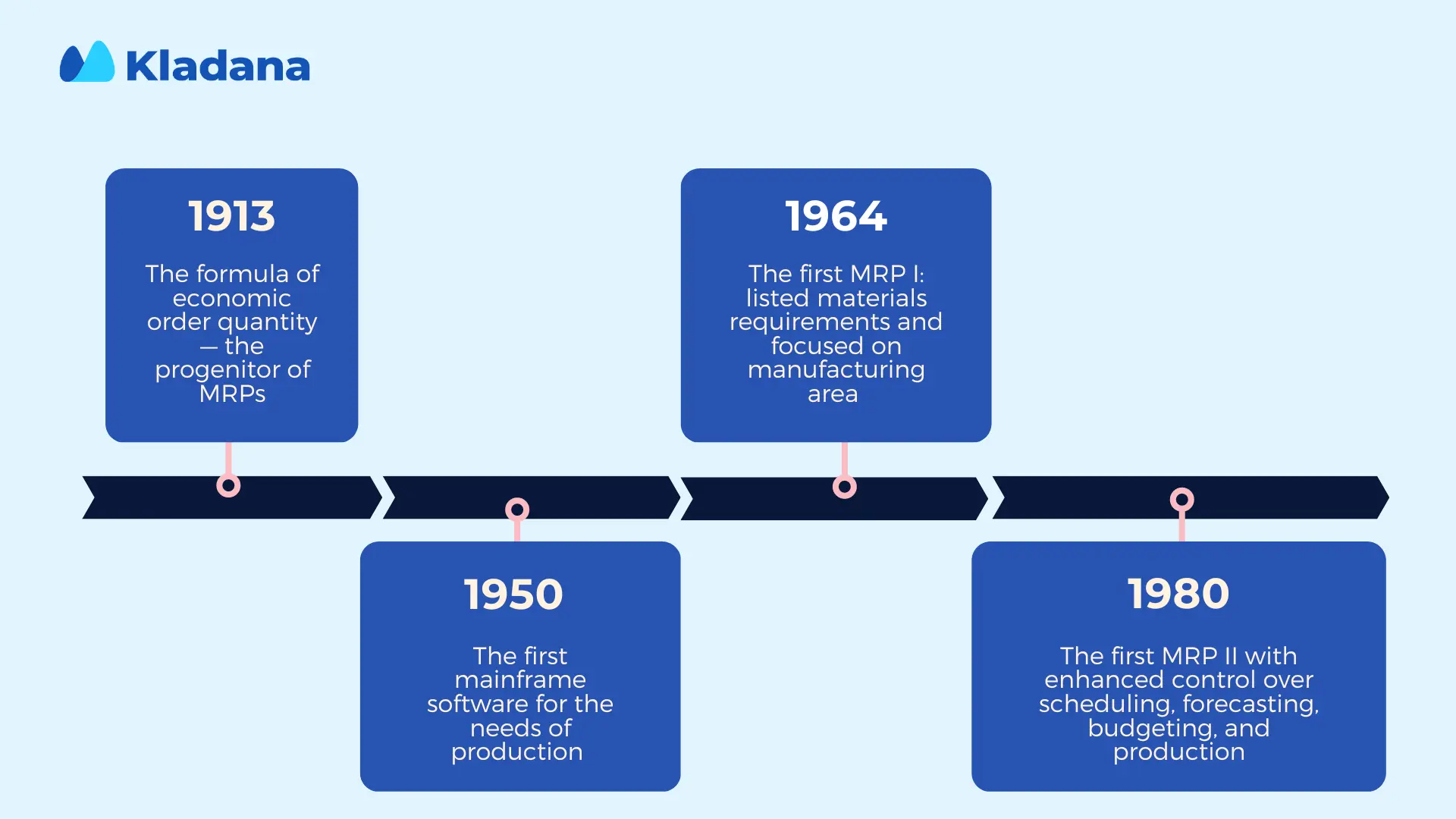 The History of MRP Systems A timeline showing the evolution of Material Requirements Planning systems