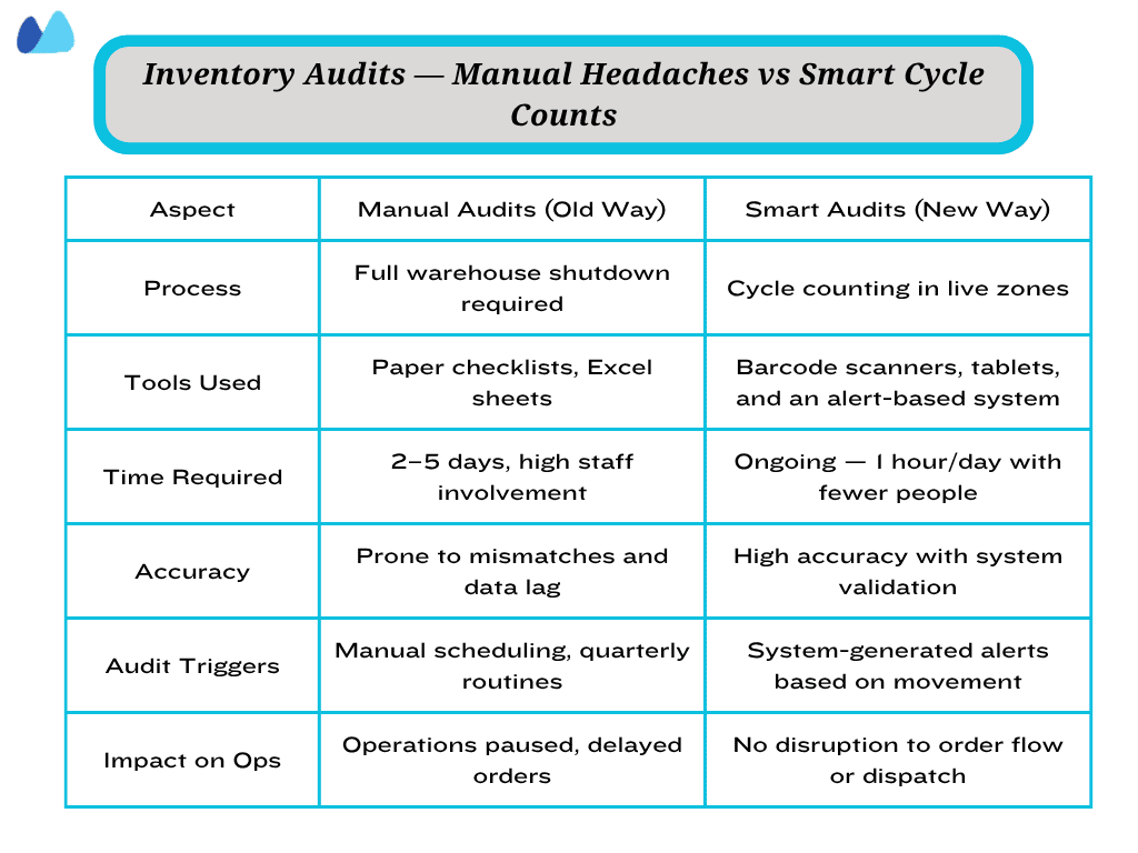 A table comparing manual inventory audits with smart audits. It highlights key differences in process, tools, time required, accuracy, audit triggers, and impact on operations, showing that smart audits are more efficient and less disruptive.