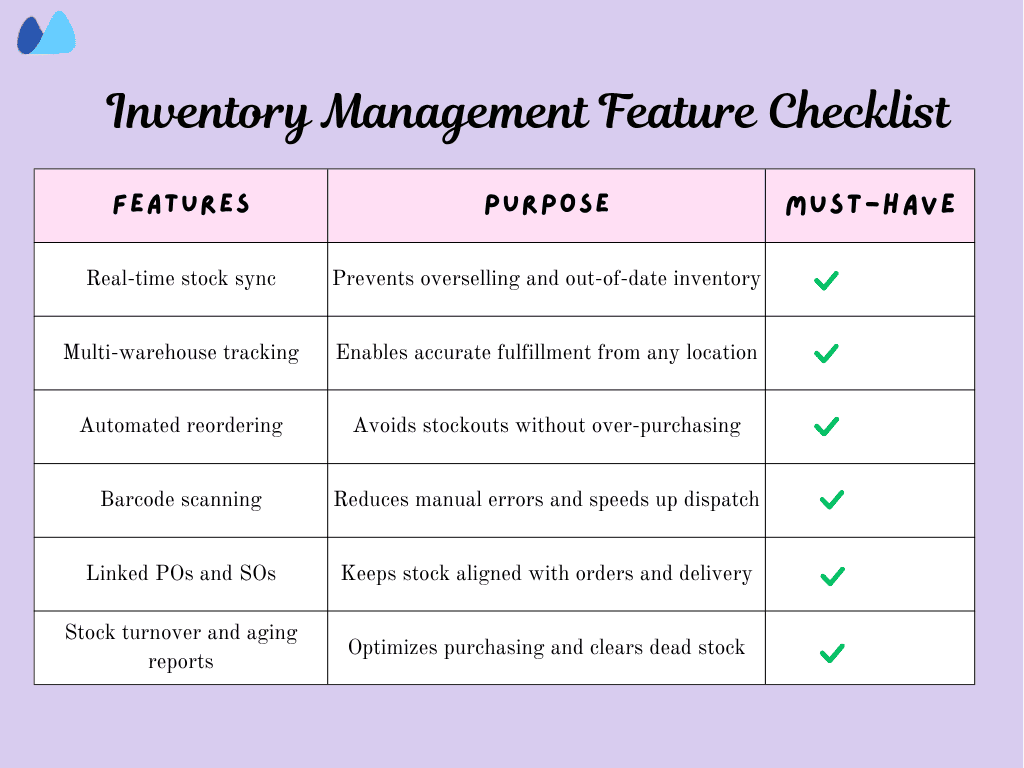A table listing key features of inventory management software, their purpose, and a must-have designation