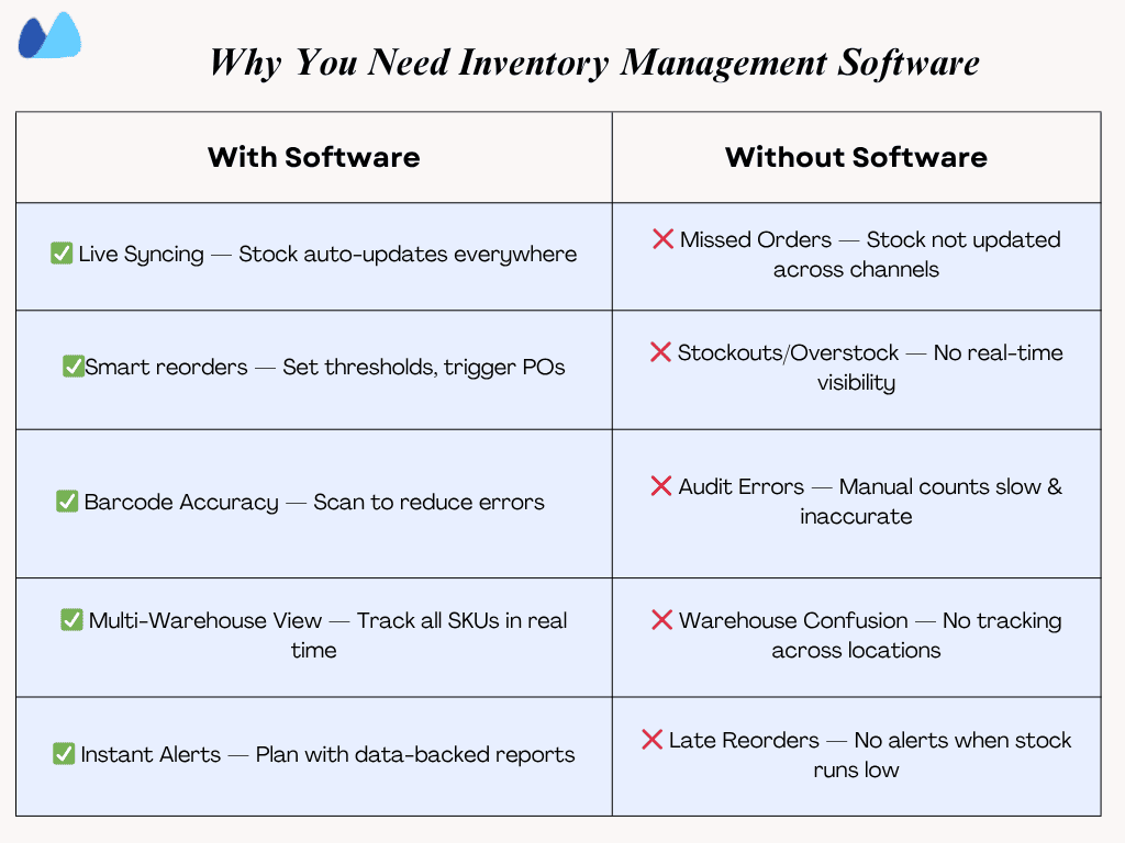 A comparison chart showing the benefits of inventory management software (live syncing, smart reorders, barcode accuracy, multi-warehouse view, instant alerts) versus the problems of managing inventory without it